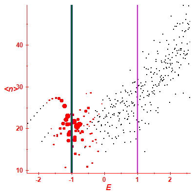 Peres lattice <N>